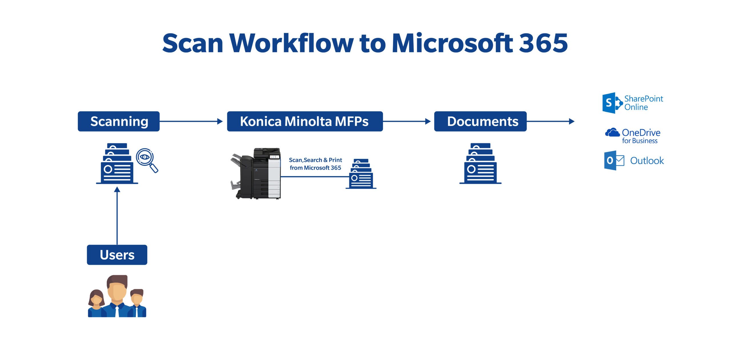 Scan Workflow to microsoft 365