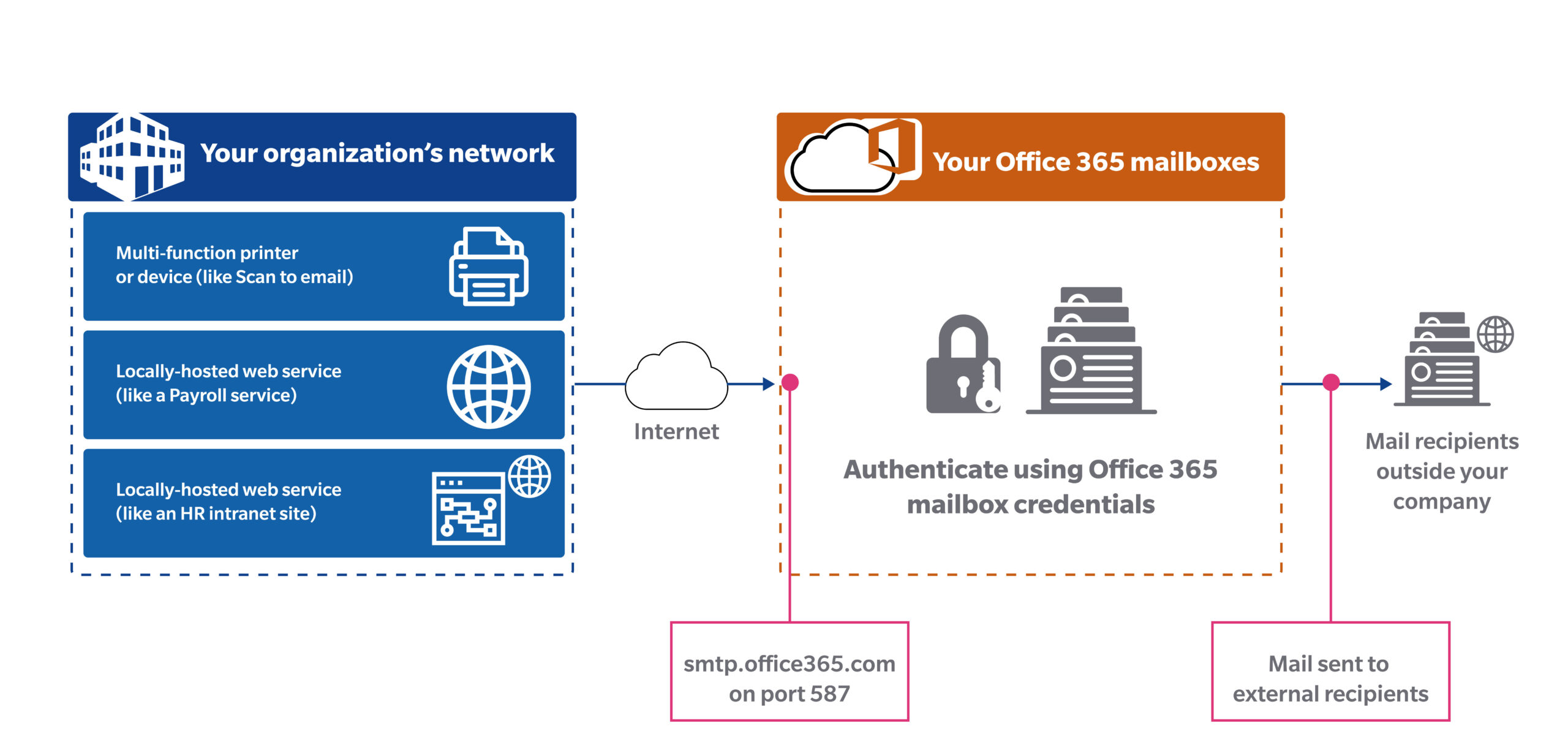 Your Organization's network to Your office 365 mailboxes