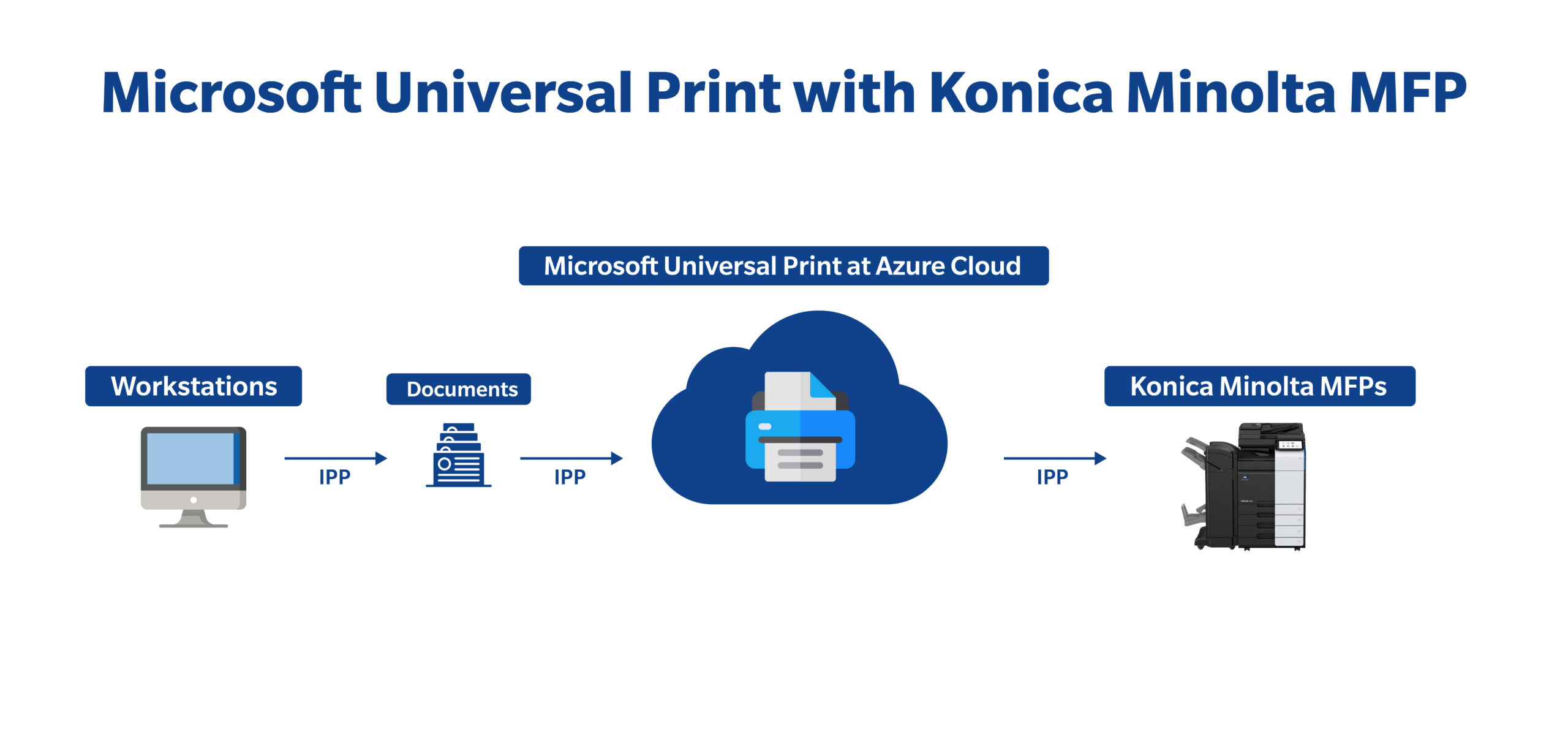 Microsoft universal Print with Konica Minolta MFP